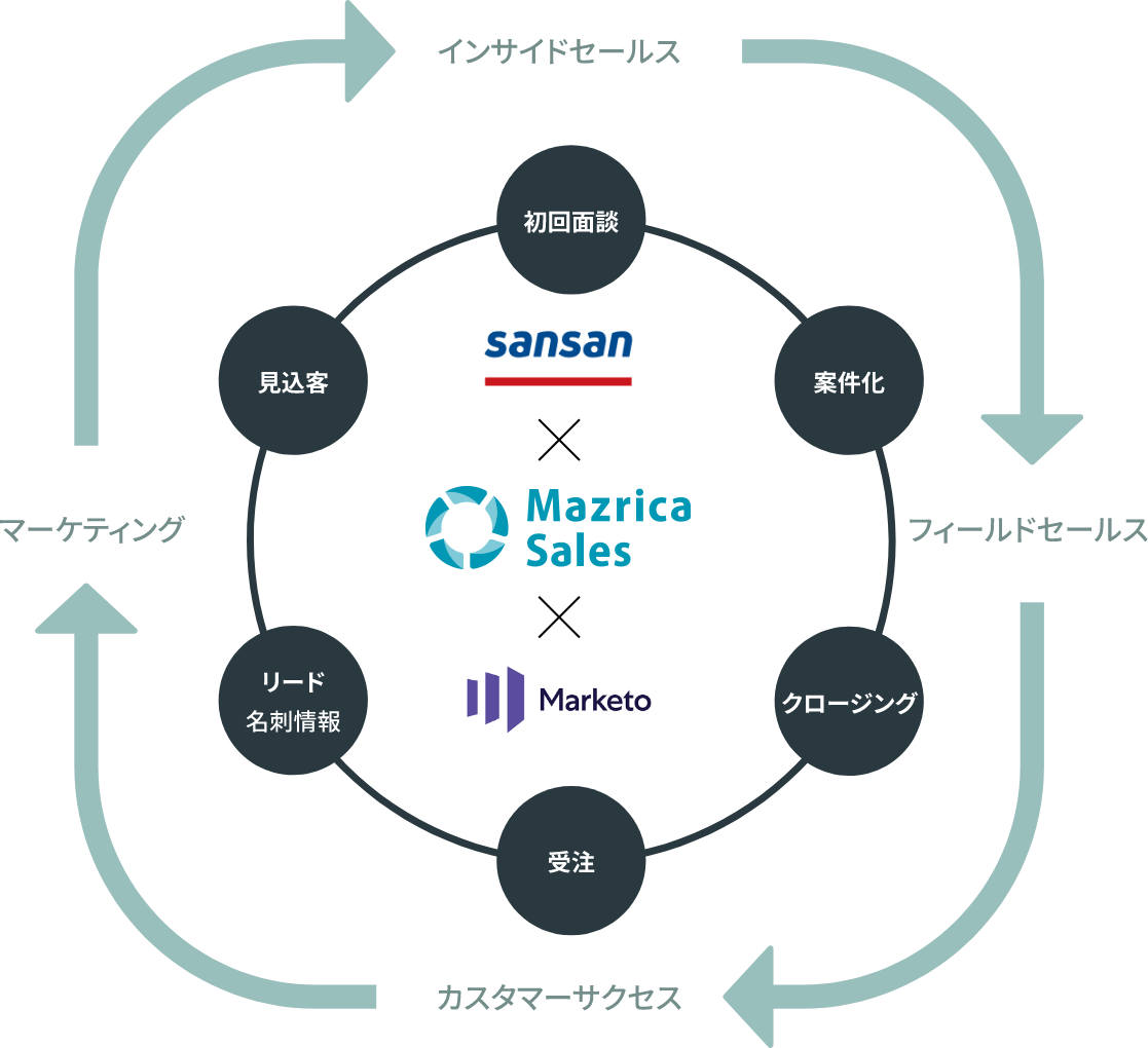 Mazrica Salesと外部連携ツール連携によりさらなる営業効率化を実現