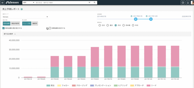 売上目標の正しい立て方とは 売上目標が未達成になる原因と3つの施策 Senses