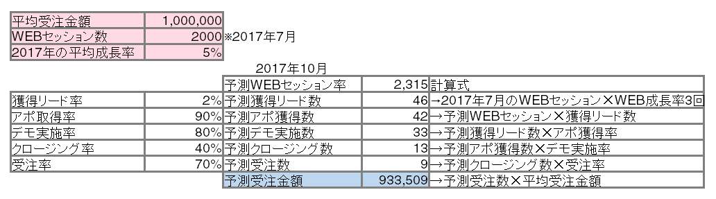 営業の売上予測計算方法：売上予測レポート2つの作り方 | Mazrica Sales (旧 Senses)  Lab. | 2