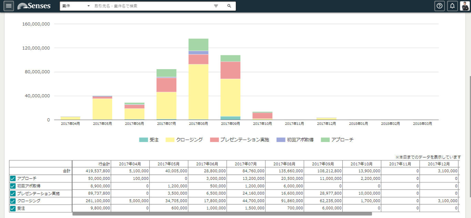 売上予測とは 営業の売上予測計算方法 売上予測レポート2つの作り方 成果を自動的に最大化するsfa Senses