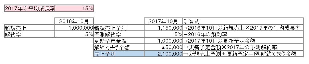 売上予測とは 営業の売上予測計算方法 売上予測レポート2つの作り方 Senses