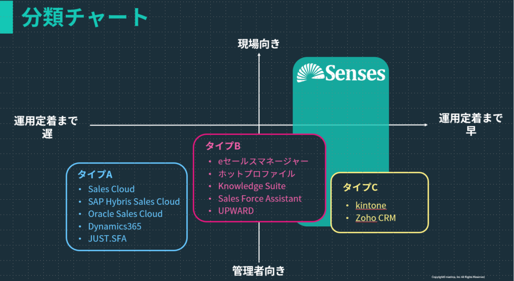 Sfa 営業支援システム ツール 比較44選 2020年上半期決定版 価格 特徴 導入事例 Senses