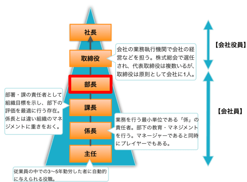 部長の役割とは 課長との違いは 部長の６つの仕事を紹介 Senses