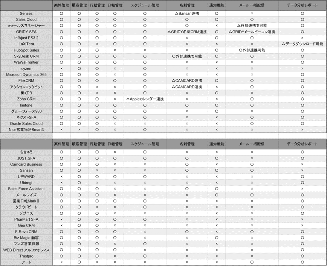 Sfa 営業支援システム ツール 比較44選 年最新版 価格 特徴 導入事例 Senses