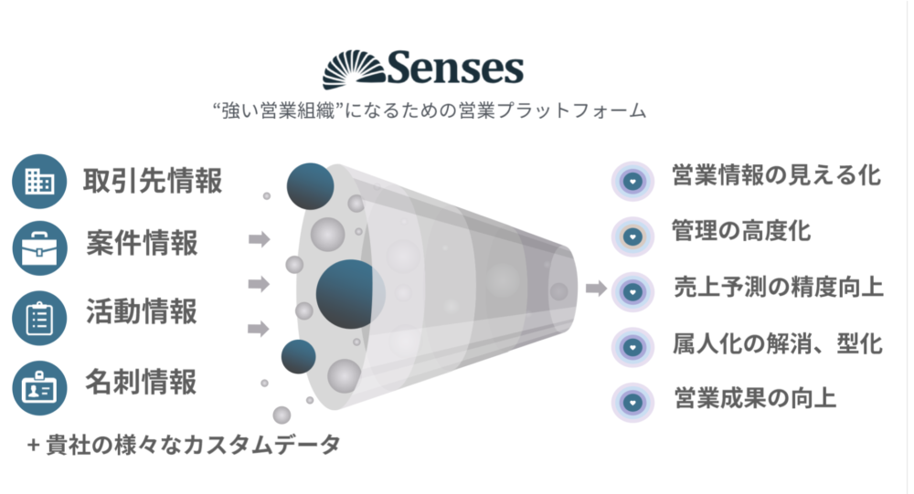 Sfaとは Crmとの違いは 意味 役割 主な機能をどこよりもわかりやすく解説 成果を自動的に最大化するsfa Senses