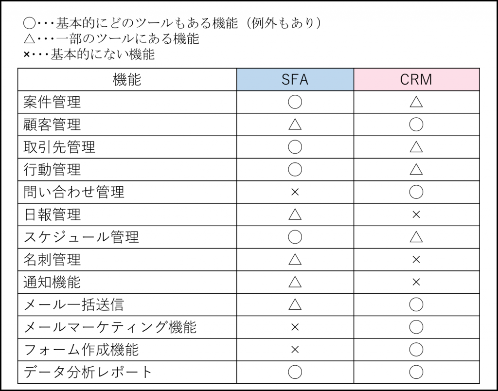 は crm と