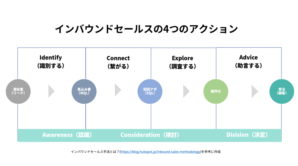 インバウンドセールスの4つのアクション