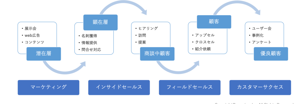 営業効率を上げるために今すぐできる3つの方法とは Senses