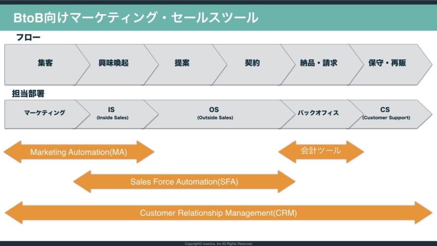 中小企業向けのおすすめcrm 顧客管理ツール ソフト 10選 機能と金額を徹底比較 Senses