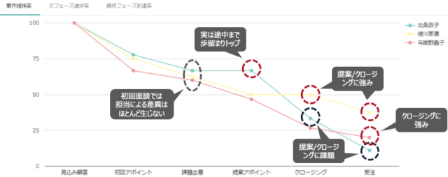 営業必見 エクセルでの案件管理 進捗管理のポイントとその限界 成果を自動的に最大化するsfa Senses