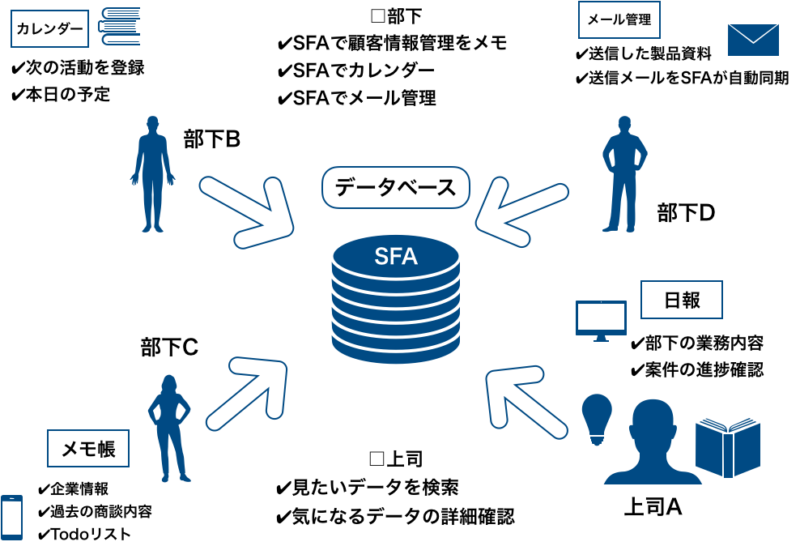 日報のエクセルテンプレートによる管理がうまくいかない理由 その解決策 Senses