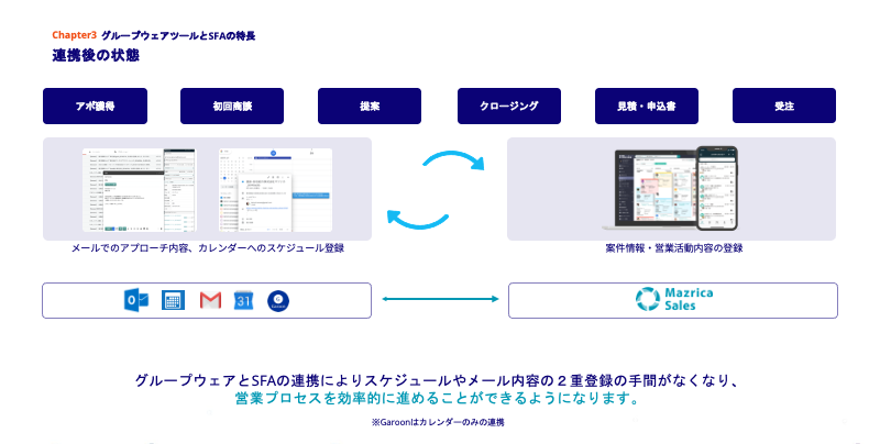 グループウェア連携