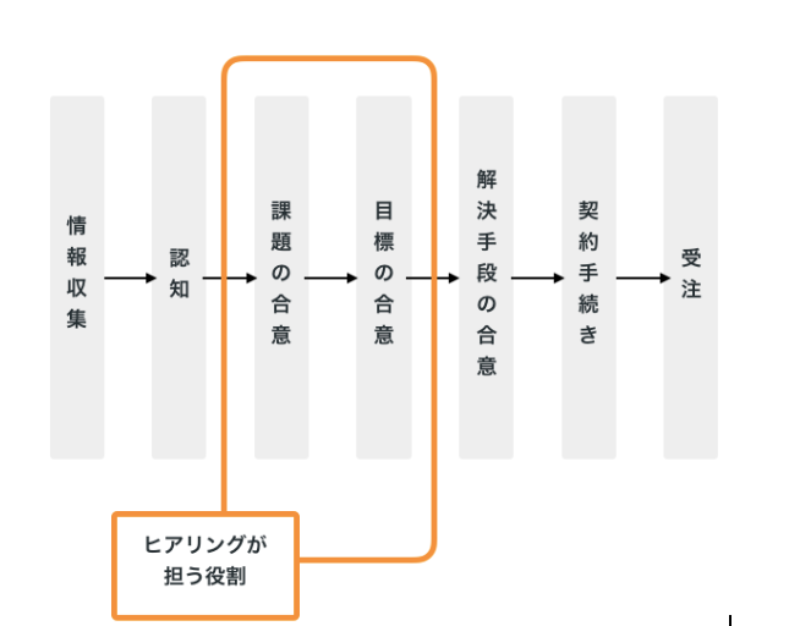 営業ヒアリングの基本項目と管理方法 ヒアリングの極意とは Senses