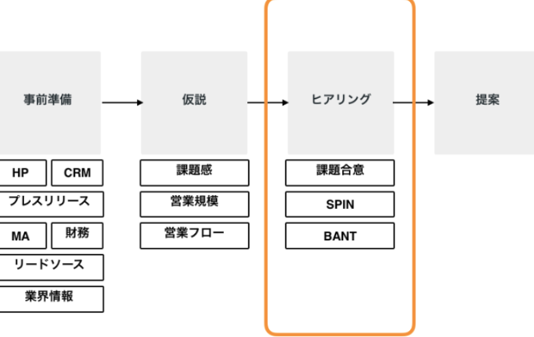 営業ヒアリングの基本項目と管理方法 ヒアリングの極意とは Senses