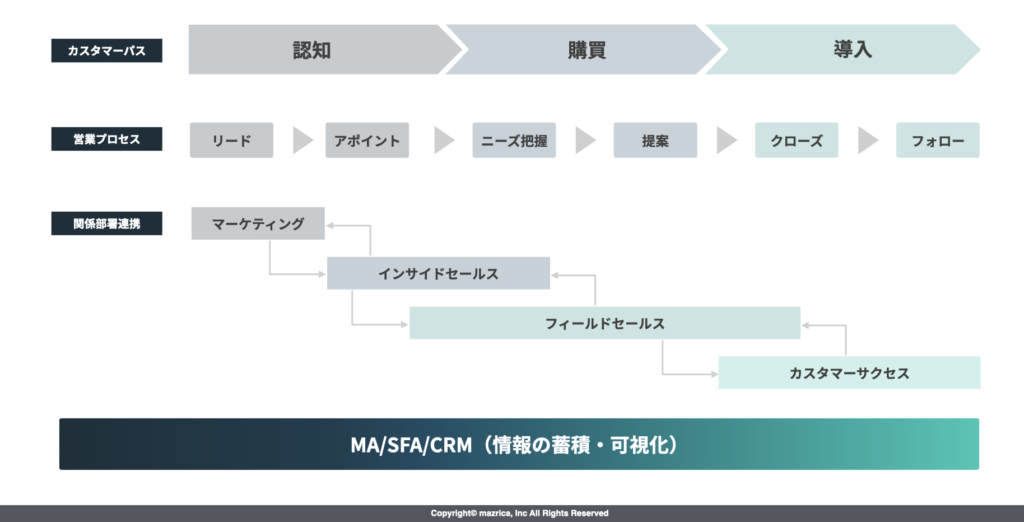 認知から導入までのフローイメージ