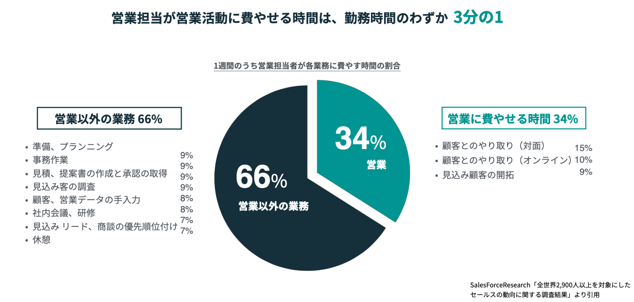 営業パーソンが売上に直結する商談に費やせる時間はたった3分の1