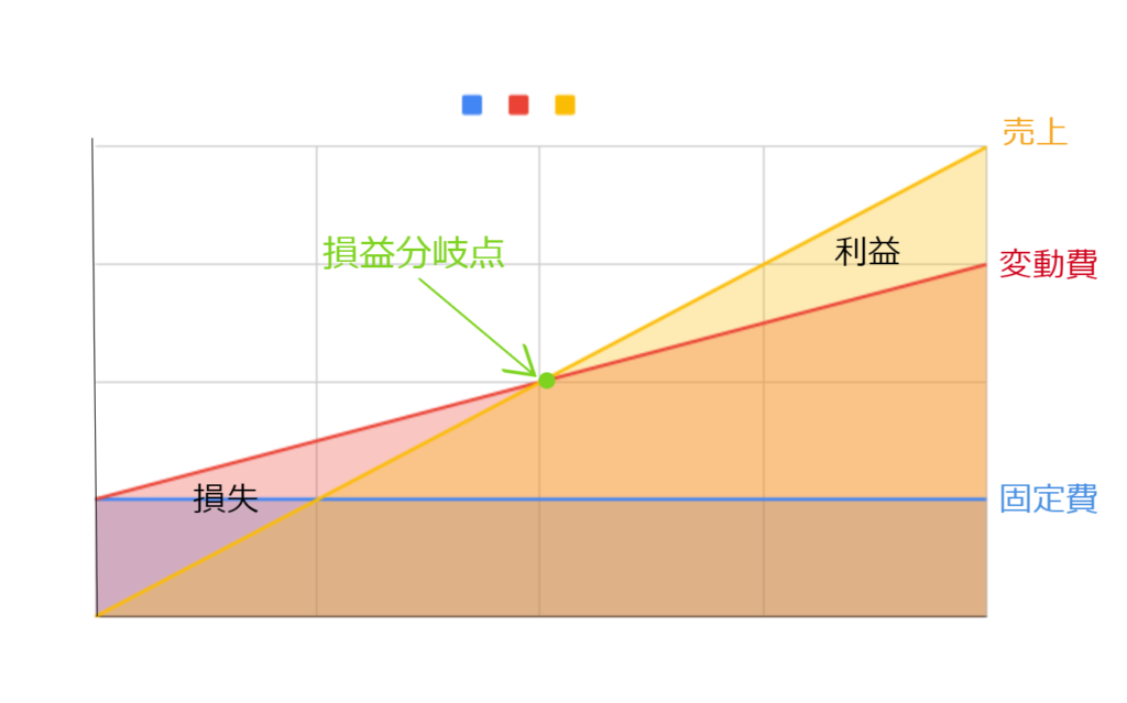 CVP分析ができればコストの構造が分かる！｜営業パーソンのためのCVP分析の方法とメリット| Mazrica Sales (旧 Senses)  Lab. |図