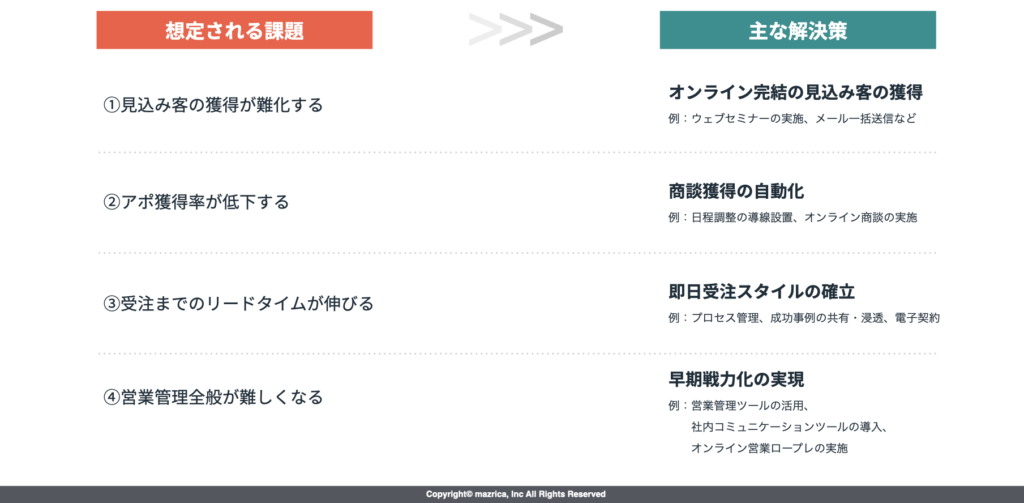 営業のデジタル化を早急に進めるべき理由｜b2bのニューノーマル|Senses Lab.|営業のオンライン化