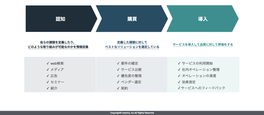 営業のデジタル化を早急に進めるべき理由｜b2bのニューノーマル|Senses Lab.|バイヤーイネーブルメント