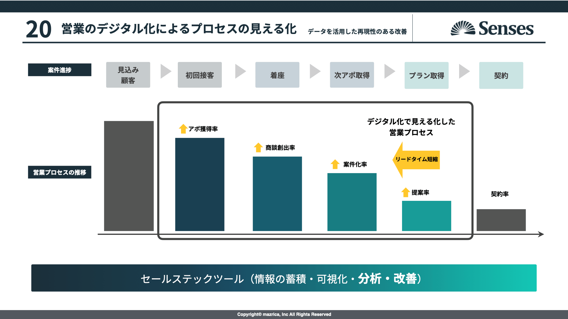 2021年最新 Bi ビジネスインテリジェンス ツールおすすめ9選 成果を自動的に最大化するsfa Senses