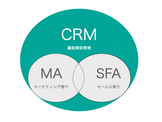 Crm 顧客関係管理 とは 導入のタイミング メリットや機能とおすすめツールを解説 Senses