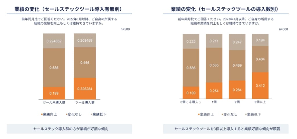 セールステックツール導入の有無と業績の関係