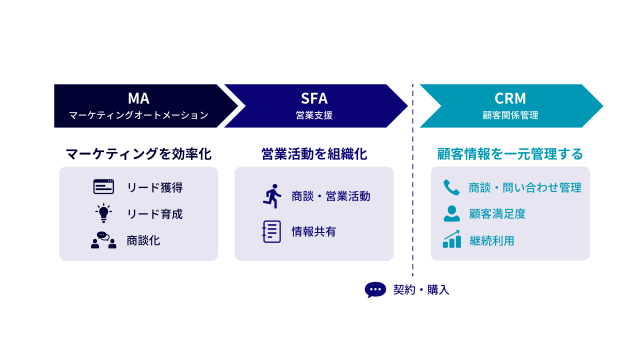 MA・SFA・CRMの違い