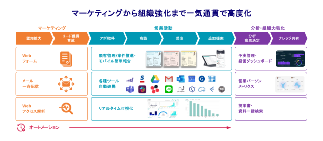 マーケティングから、営業、組織強化までできるイメージ図