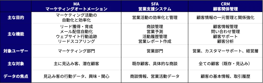 MA、SFA、CRMそれぞれの違い