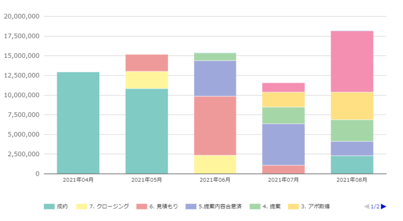 営業アクションプランの書き方・立て方｜目標達成までの道筋の描き方｜Mazrica (旧Senses)  lab.｜6