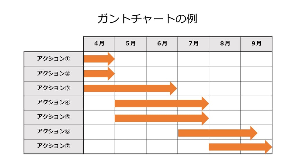 営業アクションプランの書き方・立て方｜目標達成までの道筋の描き方｜Mazrica (旧Senses)  lab.｜7