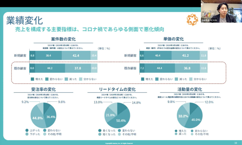 最新統計から紐解く日本の営業の未来とは Japan Sales Report 創刊イベント2|Senses Lab.
