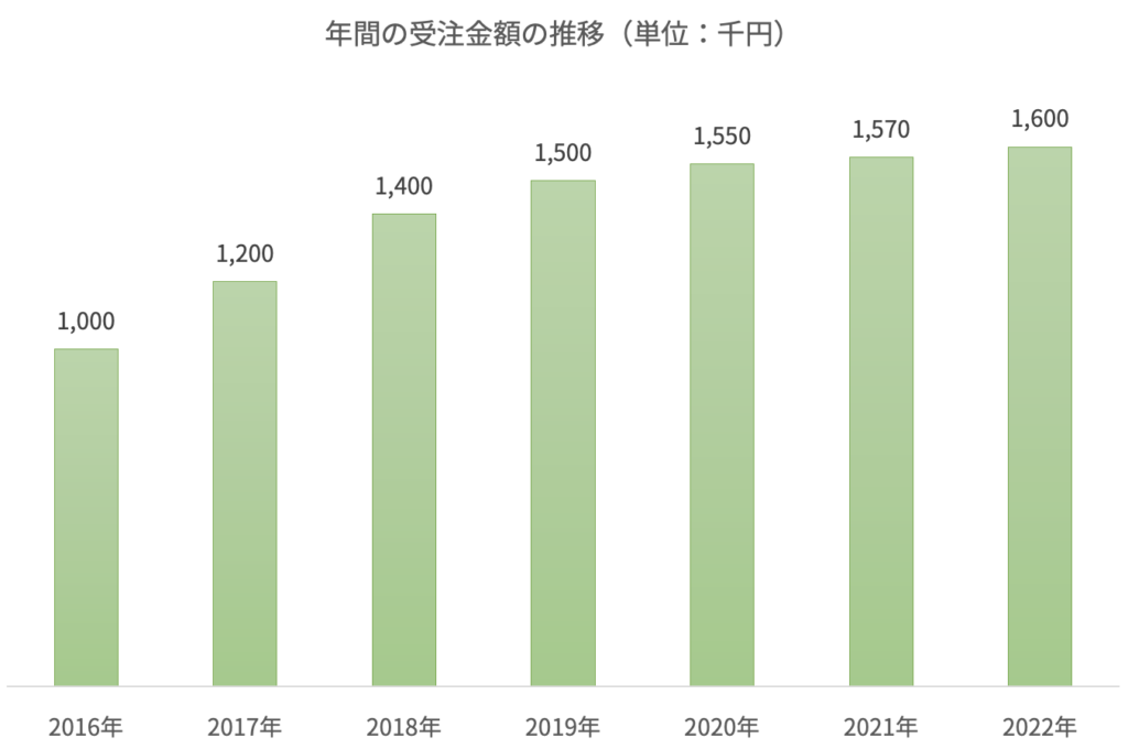 年間の受注金額の推移