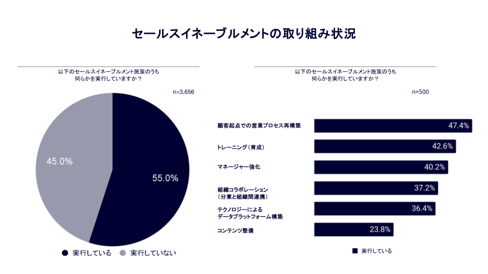 セールスイネーブルメントの主な取り組み