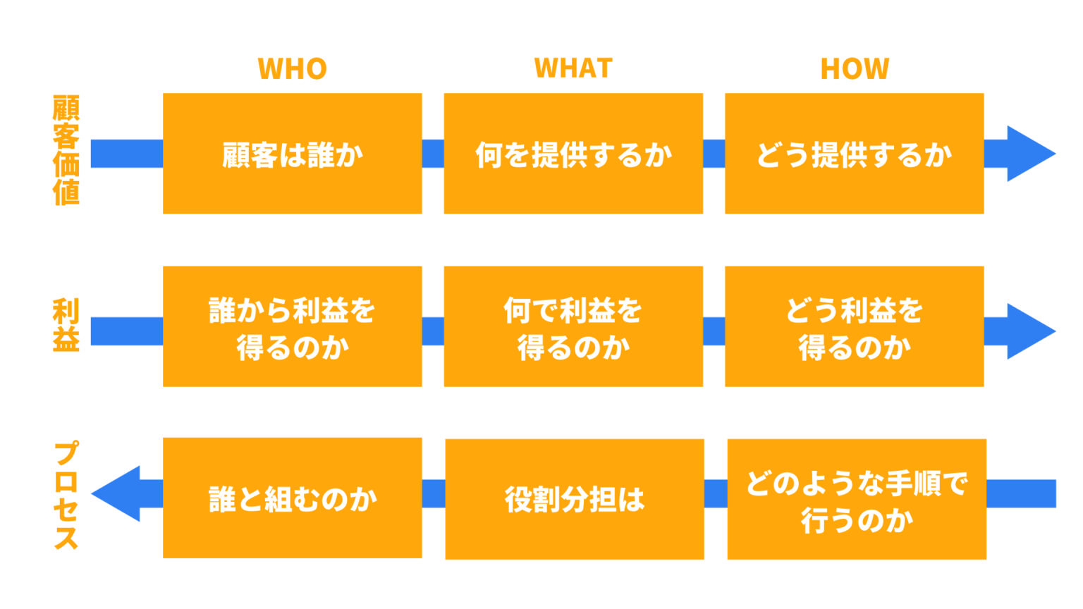 ビジネスモデルとは？企業分析・理解で使える4つのフレームワークを解説 2968