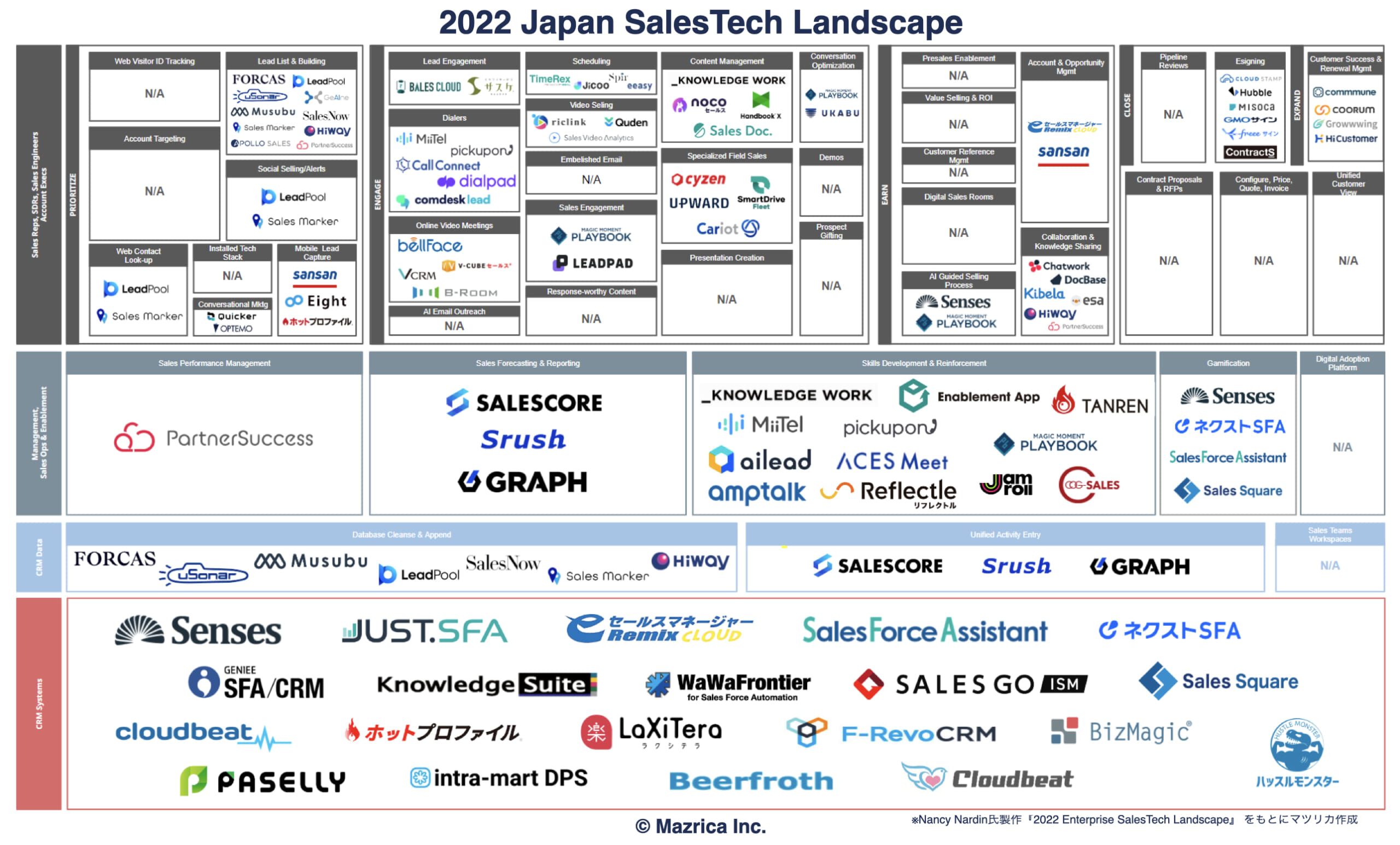 2022 Japan SalesTech Landscape