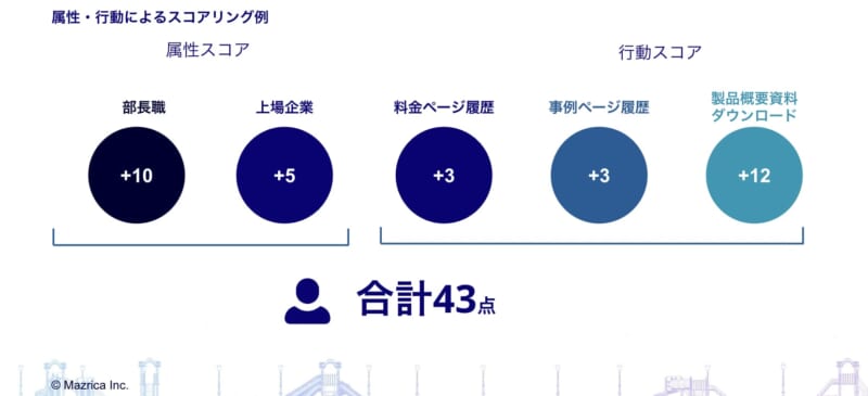 MAのスコアリングの設計に必要な2つの観点