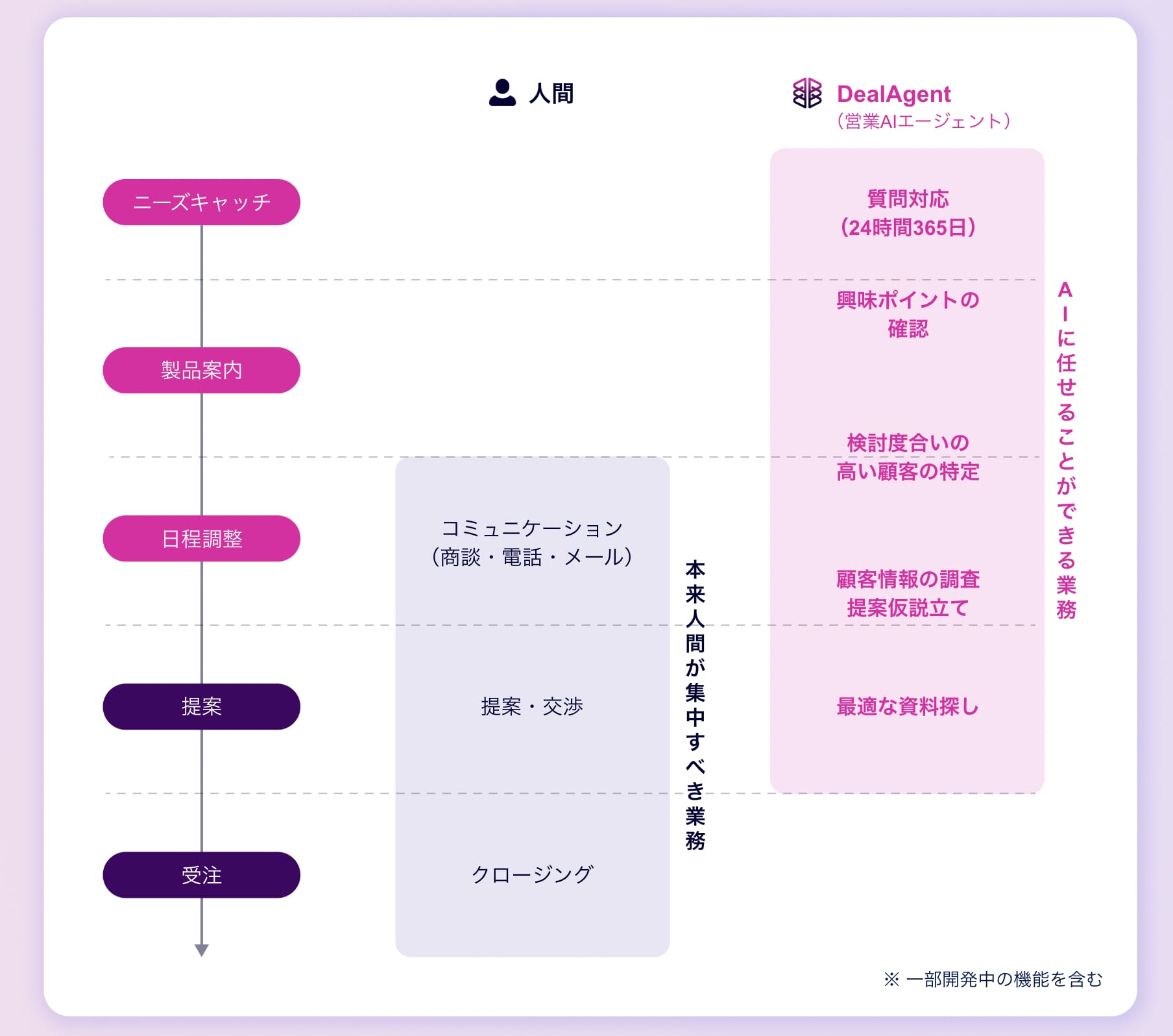 DealAgent対応範囲.