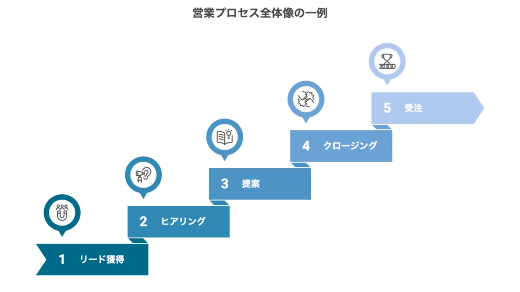 営業プロセスの一例